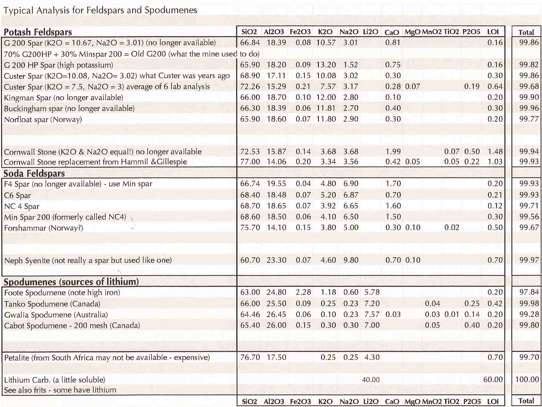 Typical-analysis-spars&spods